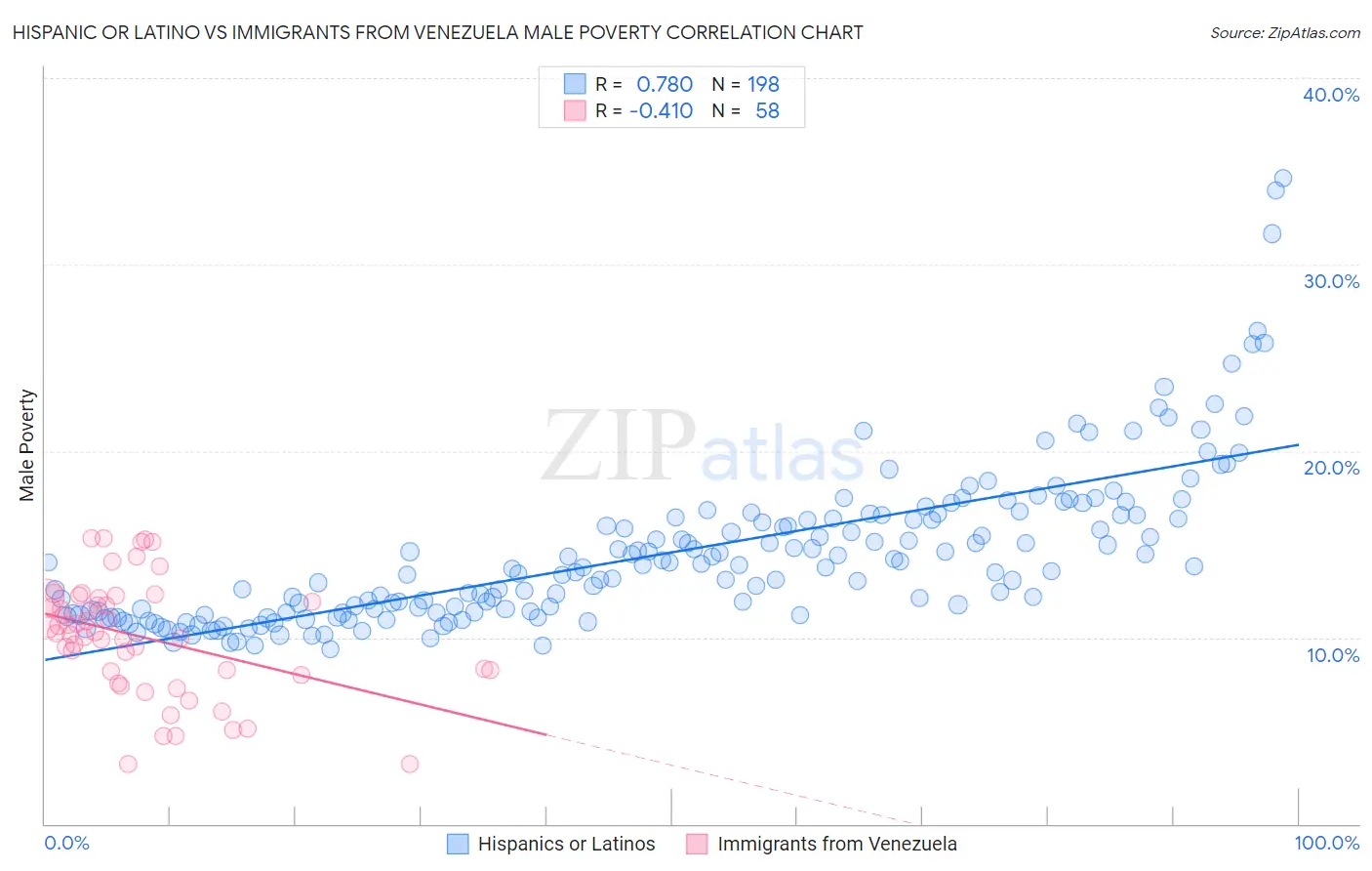 Hispanic or Latino vs Immigrants from Venezuela Male Poverty