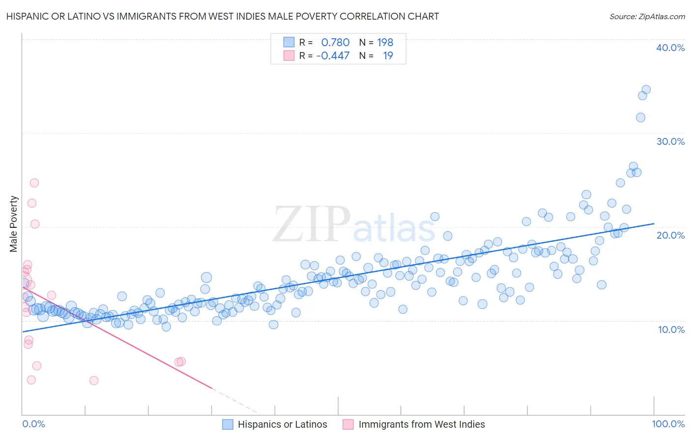 Hispanic or Latino vs Immigrants from West Indies Male Poverty