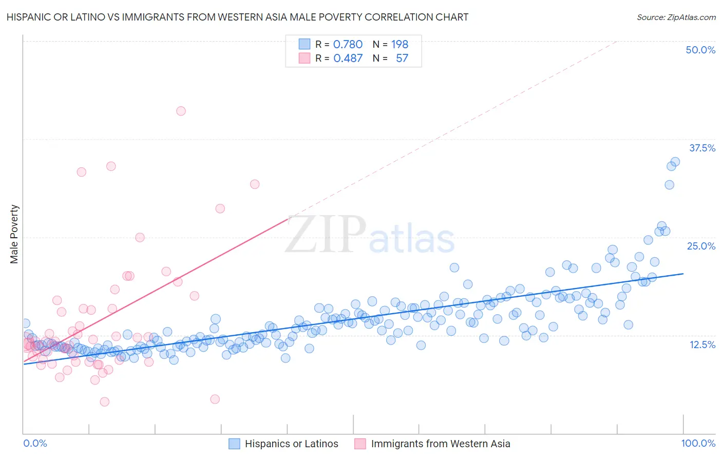 Hispanic or Latino vs Immigrants from Western Asia Male Poverty