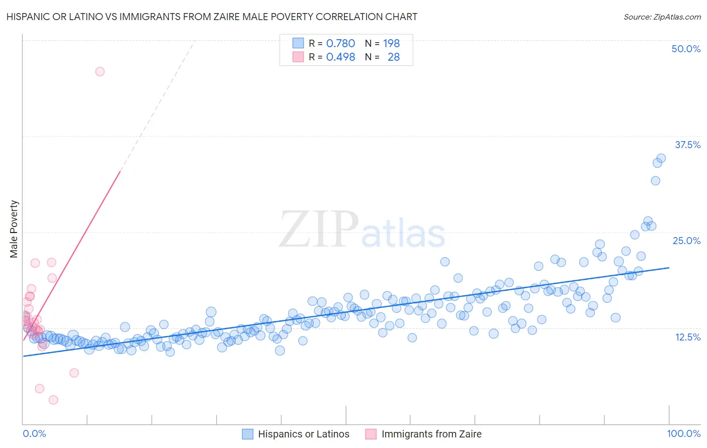 Hispanic or Latino vs Immigrants from Zaire Male Poverty