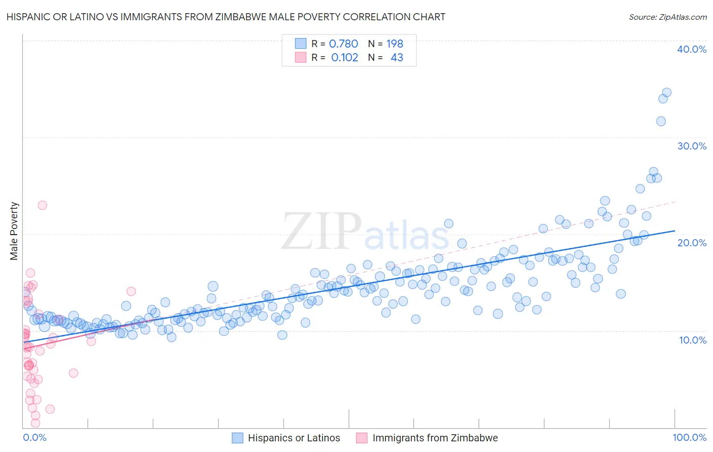 Hispanic or Latino vs Immigrants from Zimbabwe Male Poverty