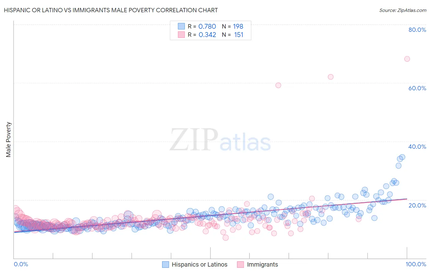 Hispanic or Latino vs Immigrants Male Poverty