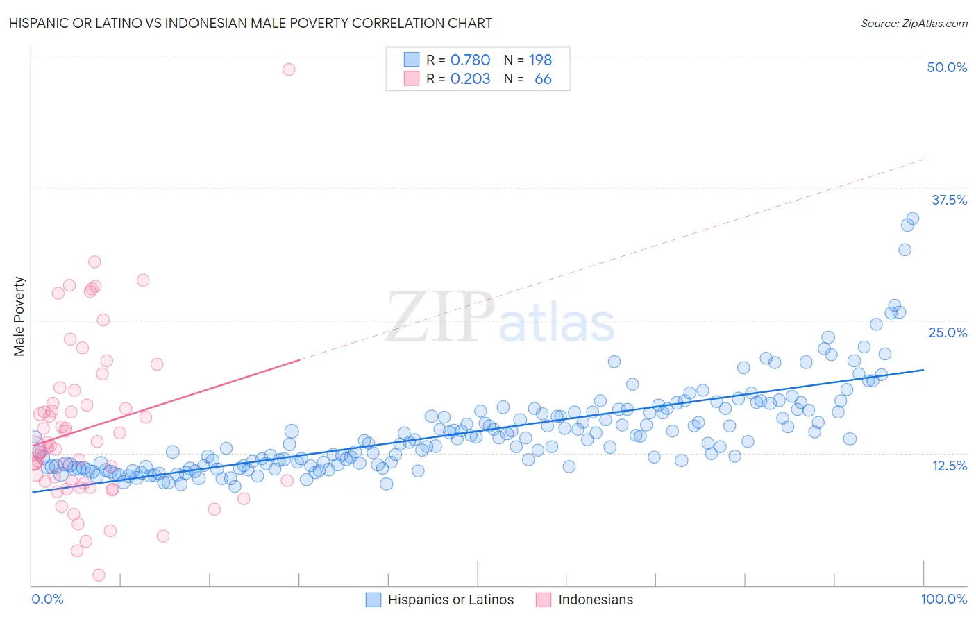 Hispanic or Latino vs Indonesian Male Poverty