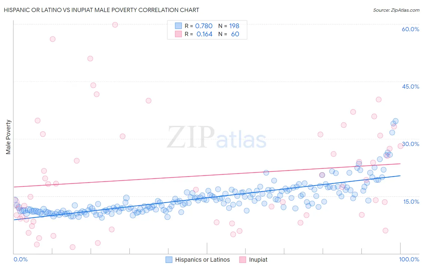 Hispanic or Latino vs Inupiat Male Poverty