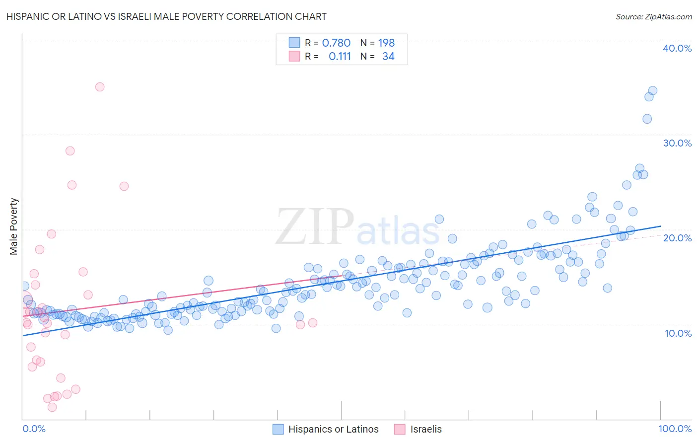 Hispanic or Latino vs Israeli Male Poverty
