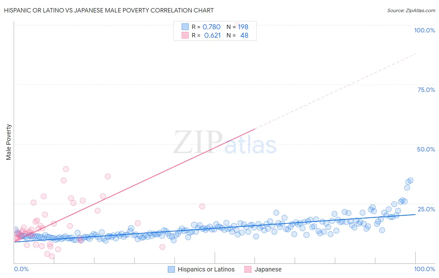 Hispanic or Latino vs Japanese Male Poverty