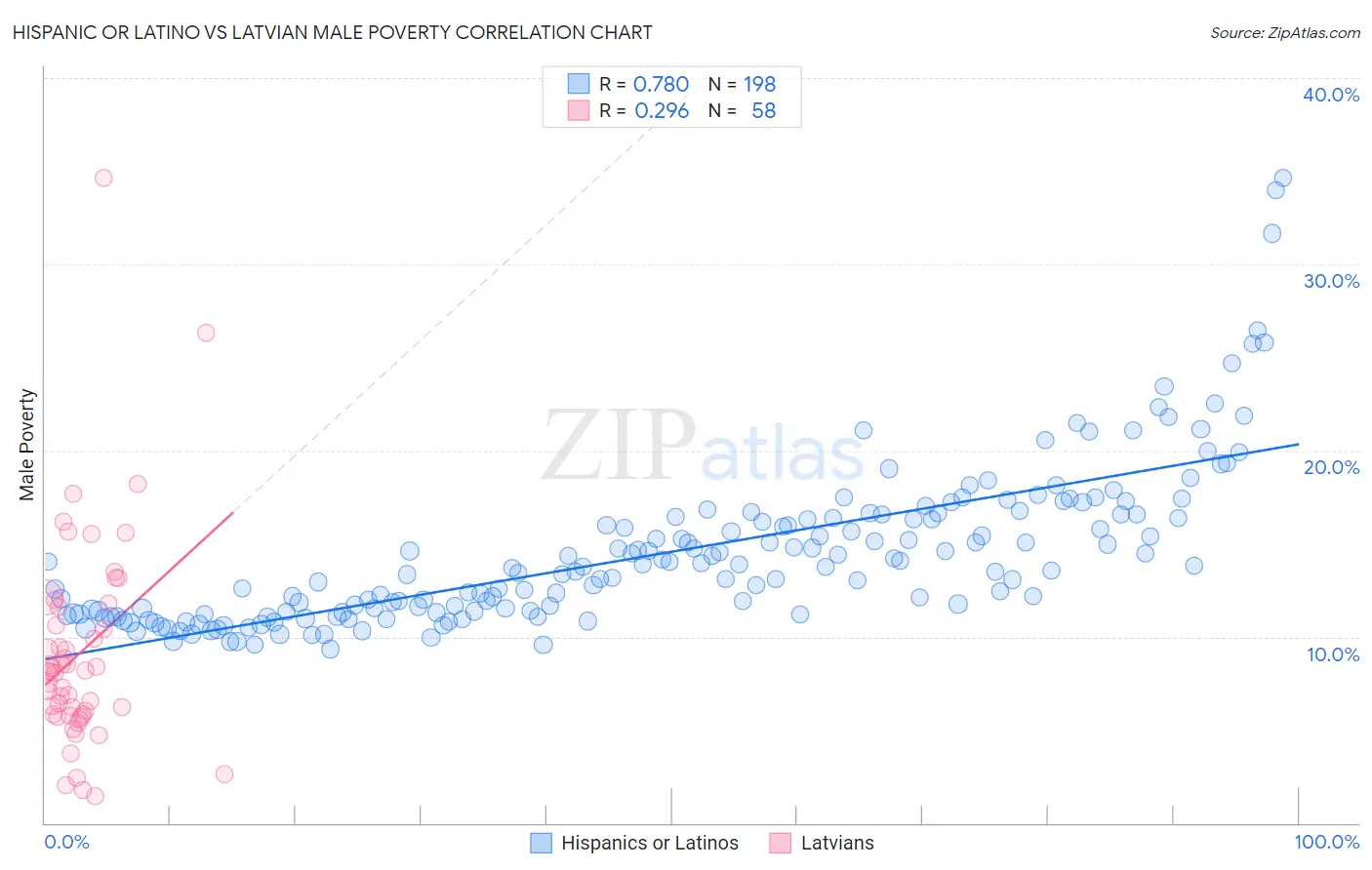 Hispanic or Latino vs Latvian Male Poverty