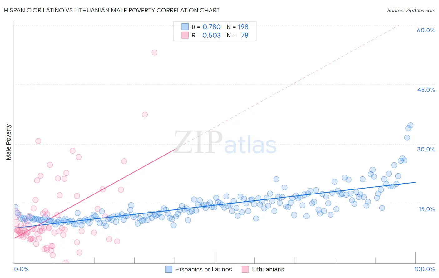 Hispanic or Latino vs Lithuanian Male Poverty
