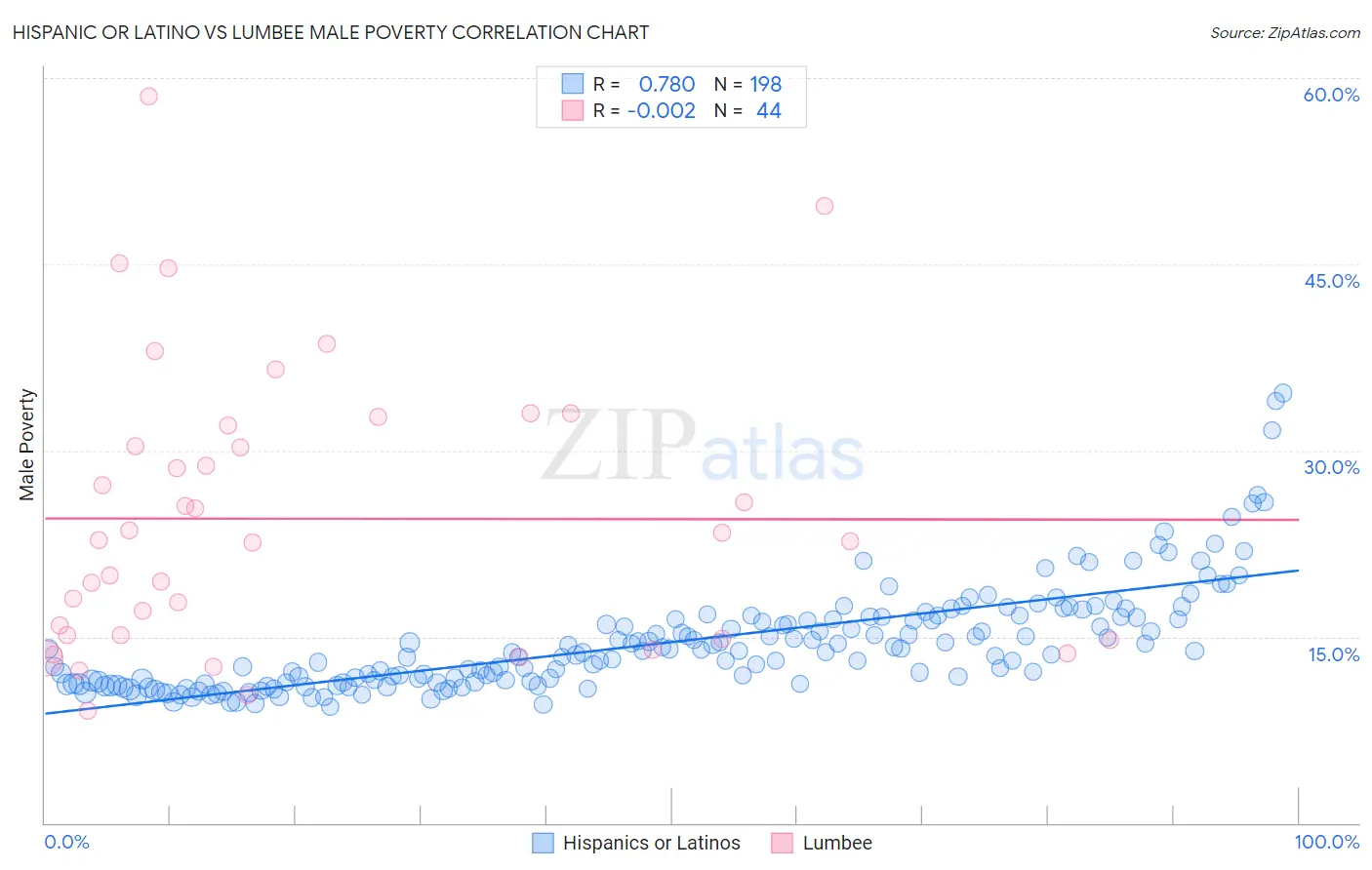 Hispanic or Latino vs Lumbee Male Poverty