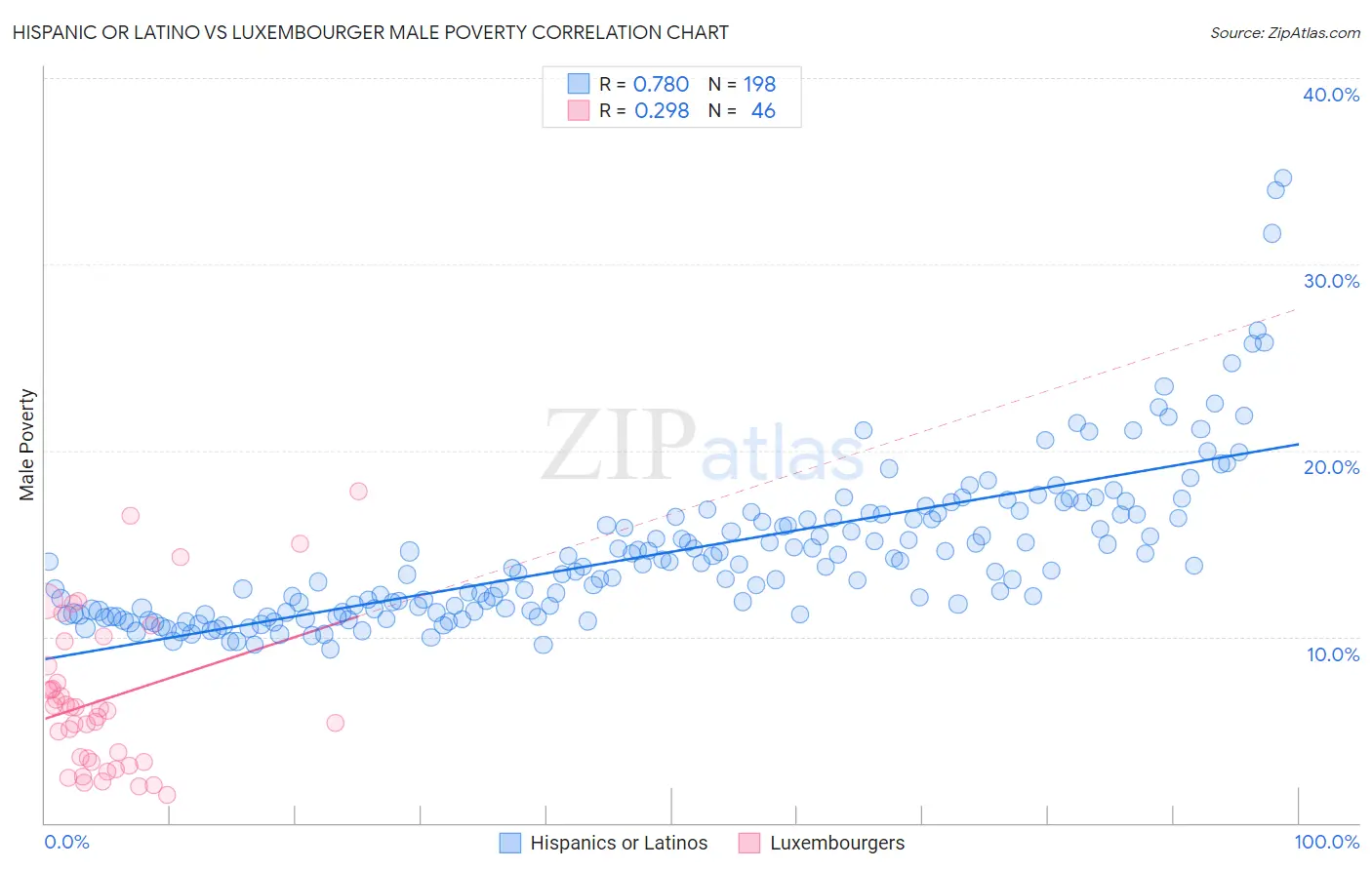 Hispanic or Latino vs Luxembourger Male Poverty