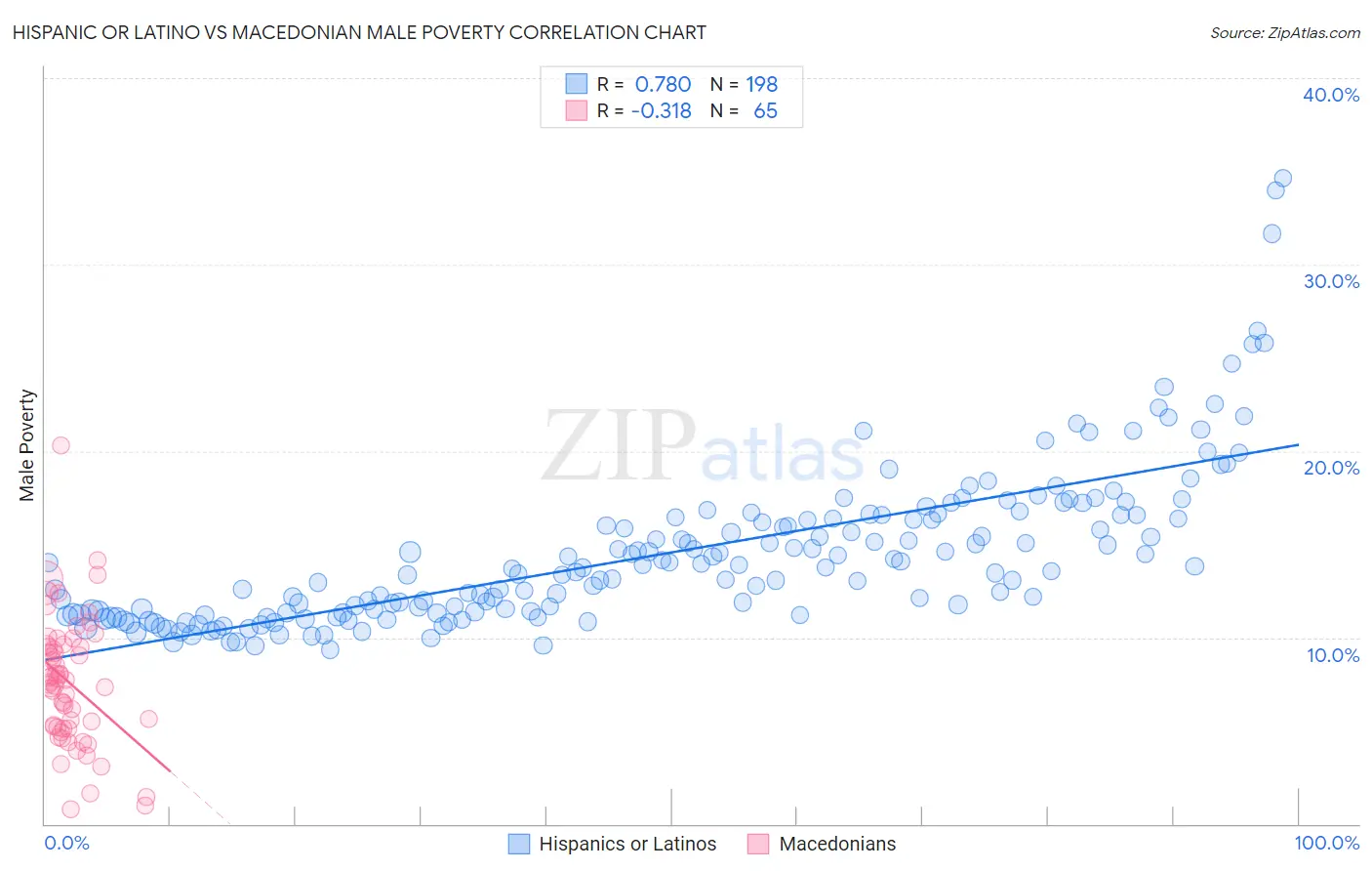 Hispanic or Latino vs Macedonian Male Poverty