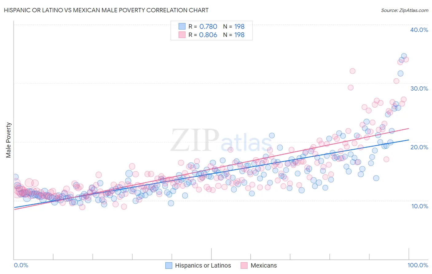 Hispanic or Latino vs Mexican Male Poverty