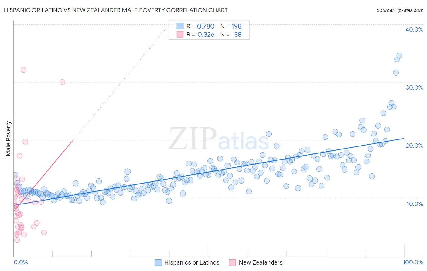 Hispanic or Latino vs New Zealander Male Poverty