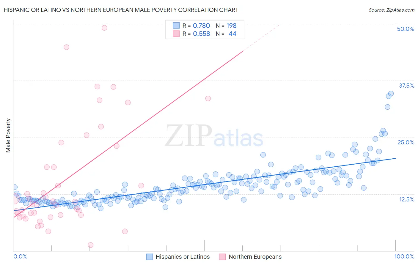 Hispanic or Latino vs Northern European Male Poverty