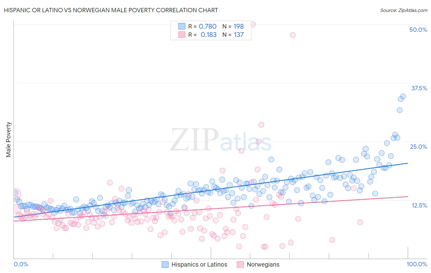 Hispanic or Latino vs Norwegian Male Poverty