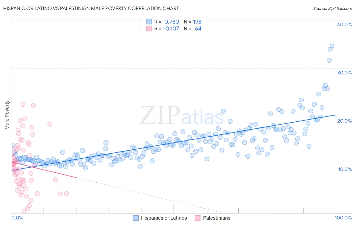 Hispanic or Latino vs Palestinian Male Poverty