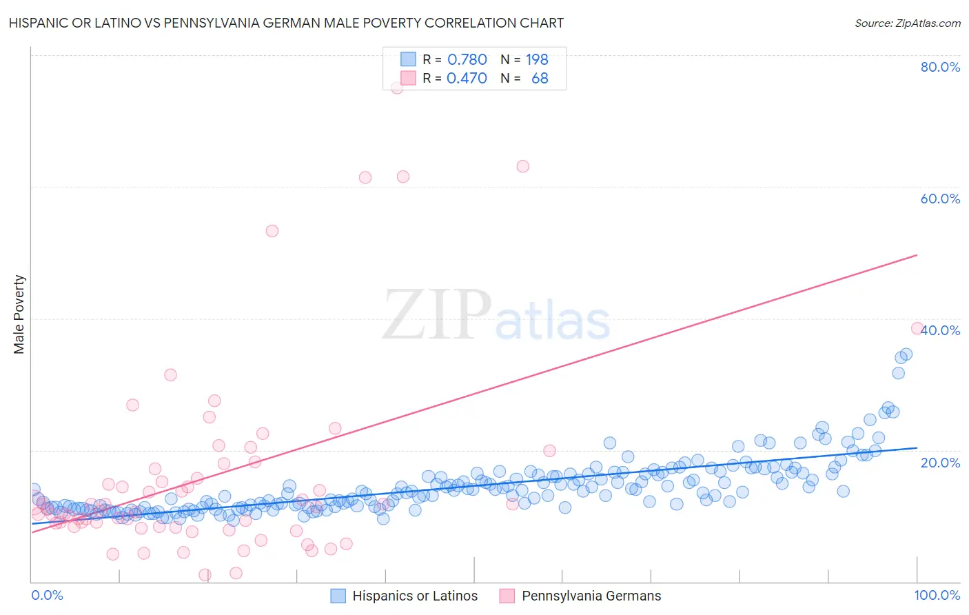 Hispanic or Latino vs Pennsylvania German Male Poverty