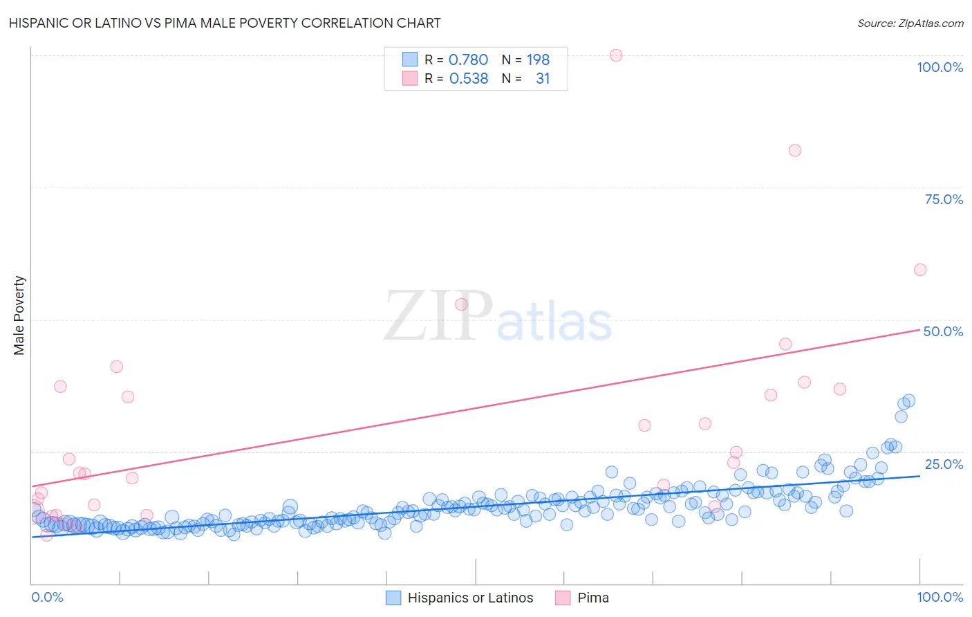 Hispanic or Latino vs Pima Male Poverty