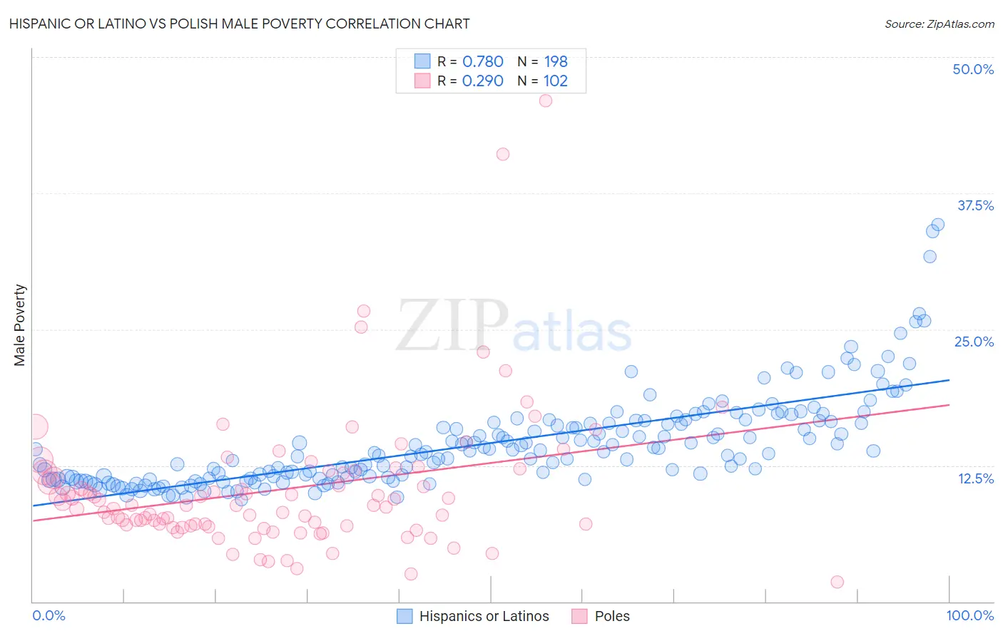 Hispanic or Latino vs Polish Male Poverty