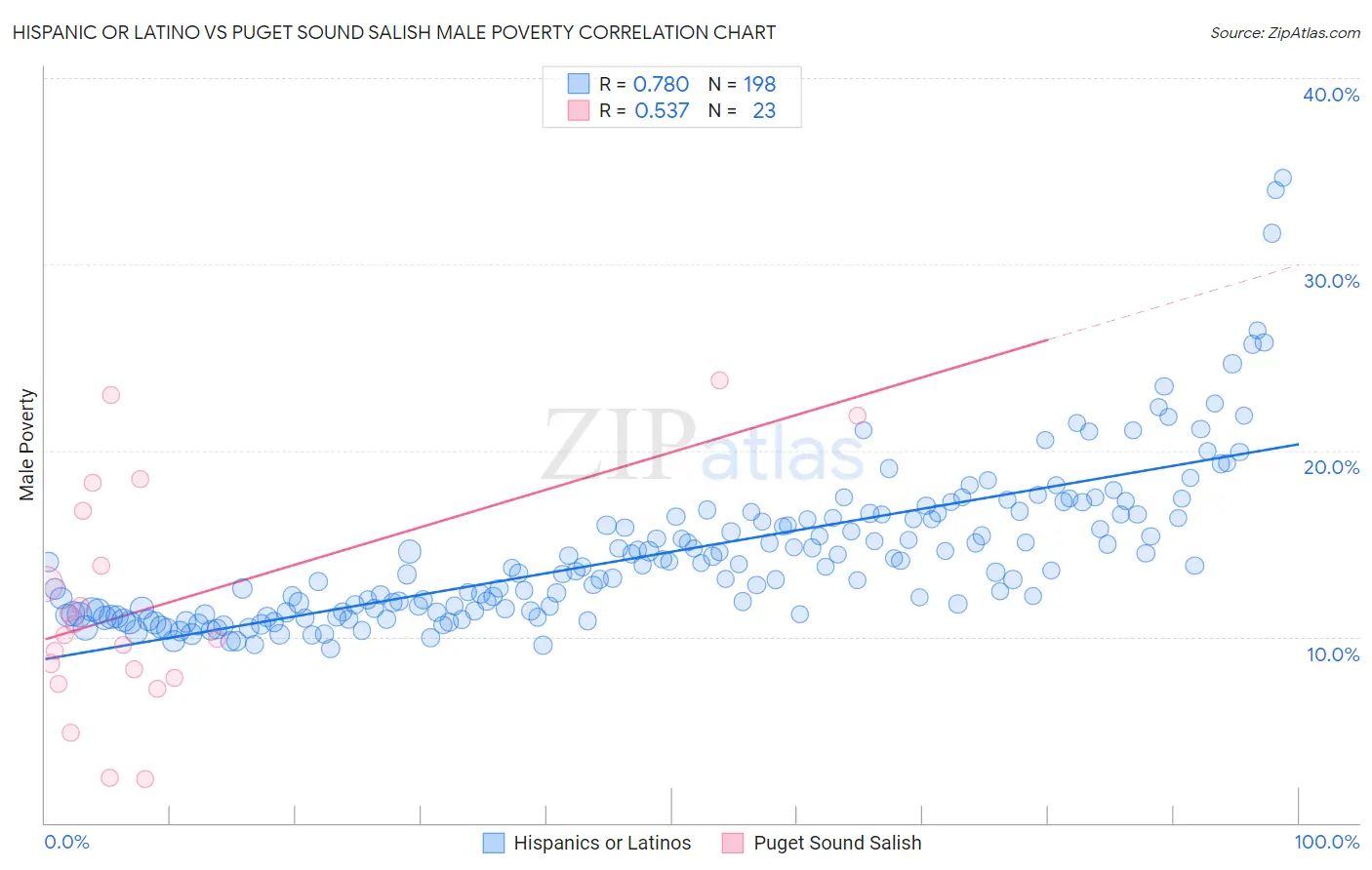 Hispanic or Latino vs Puget Sound Salish Male Poverty