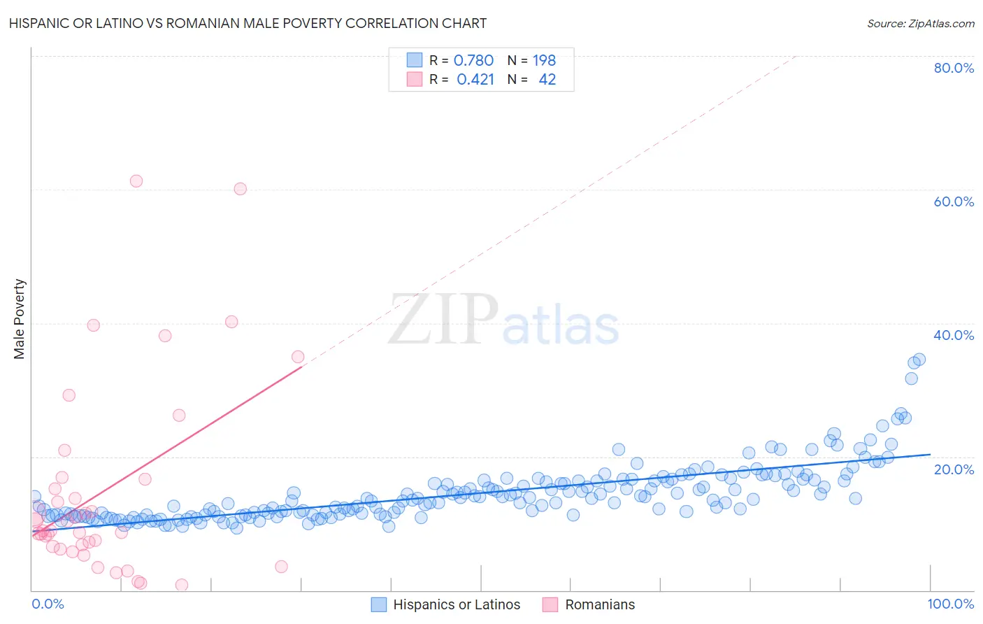 Hispanic or Latino vs Romanian Male Poverty