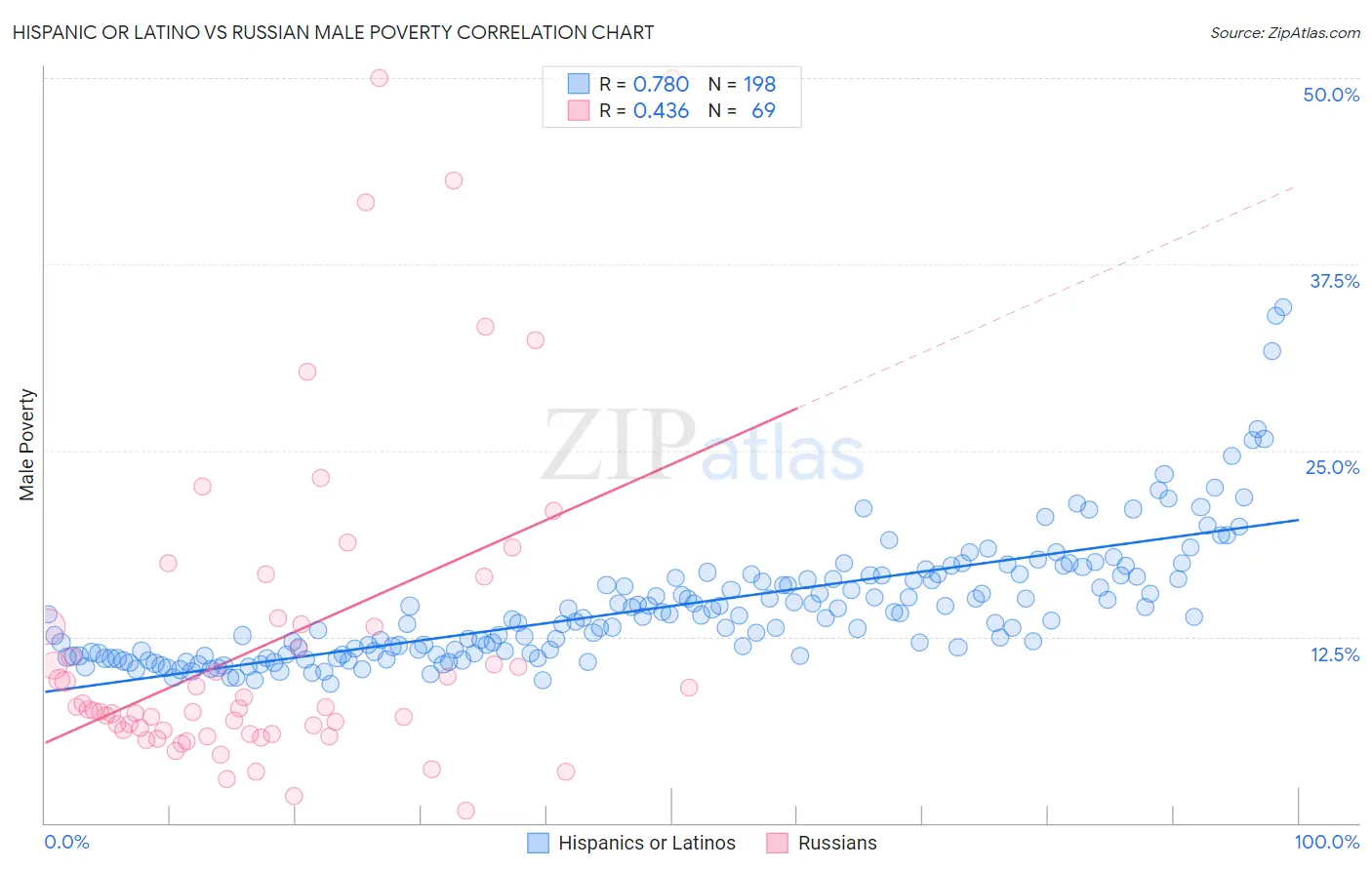 Hispanic or Latino vs Russian Male Poverty