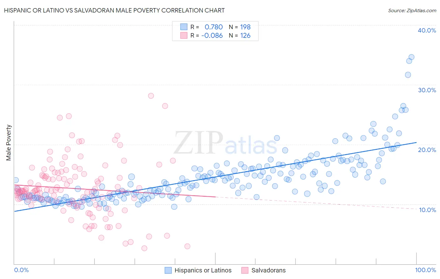 Hispanic or Latino vs Salvadoran Male Poverty