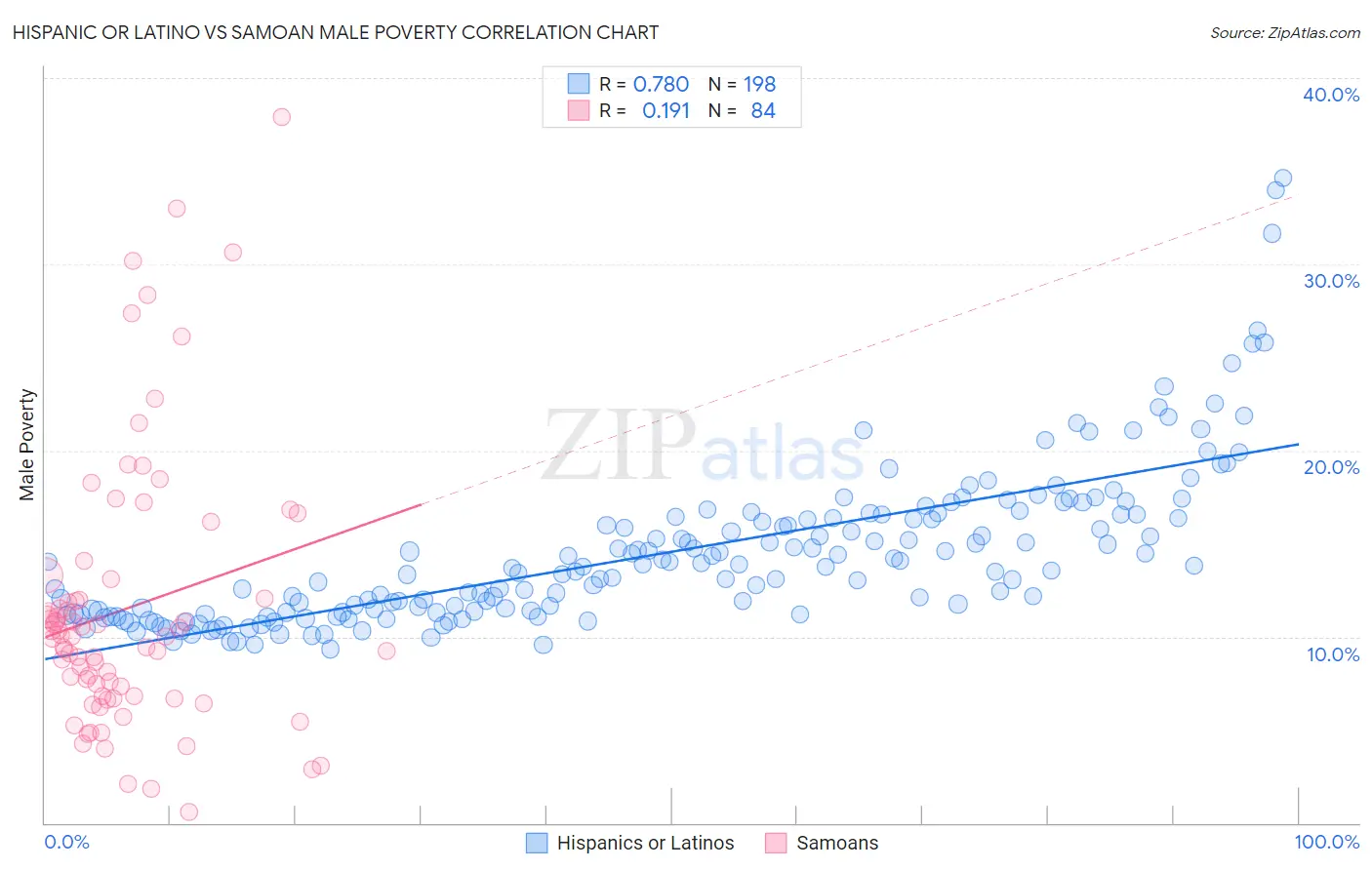 Hispanic or Latino vs Samoan Male Poverty