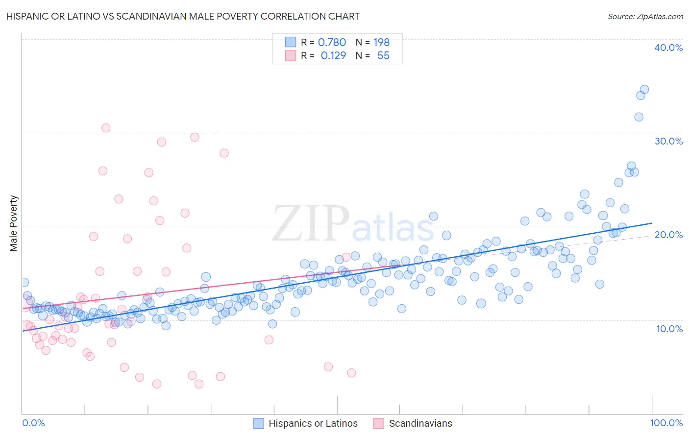 Hispanic or Latino vs Scandinavian Male Poverty