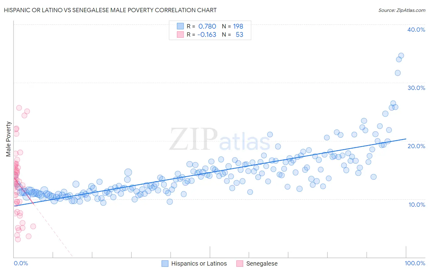 Hispanic or Latino vs Senegalese Male Poverty