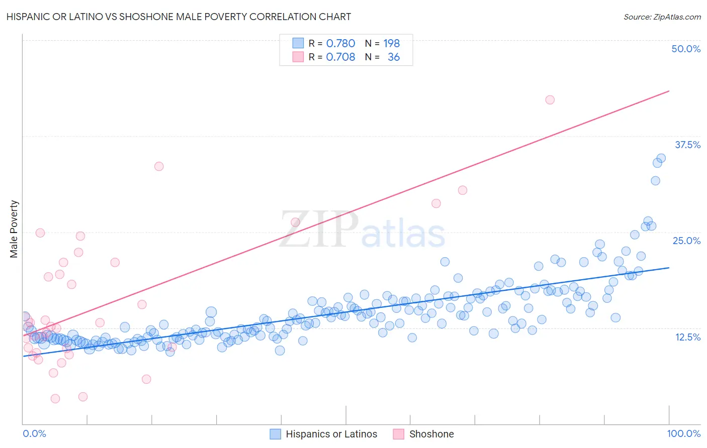 Hispanic or Latino vs Shoshone Male Poverty
