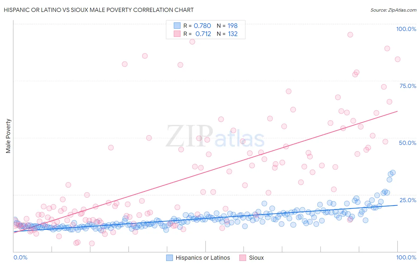 Hispanic or Latino vs Sioux Male Poverty