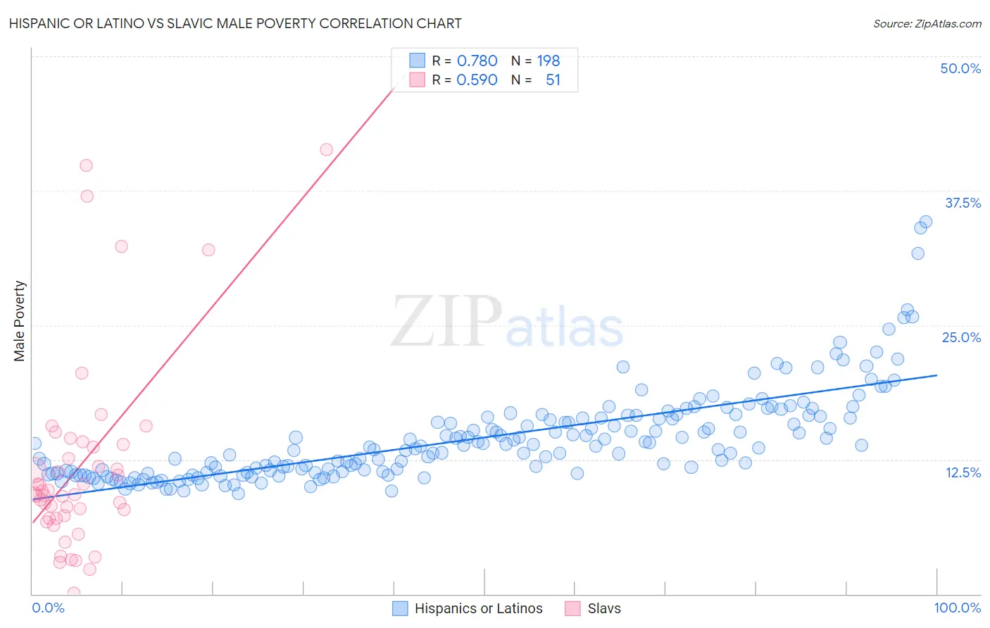 Hispanic or Latino vs Slavic Male Poverty