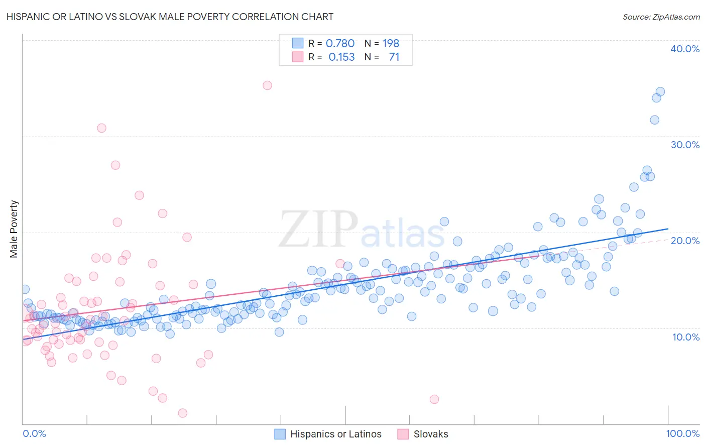 Hispanic or Latino vs Slovak Male Poverty