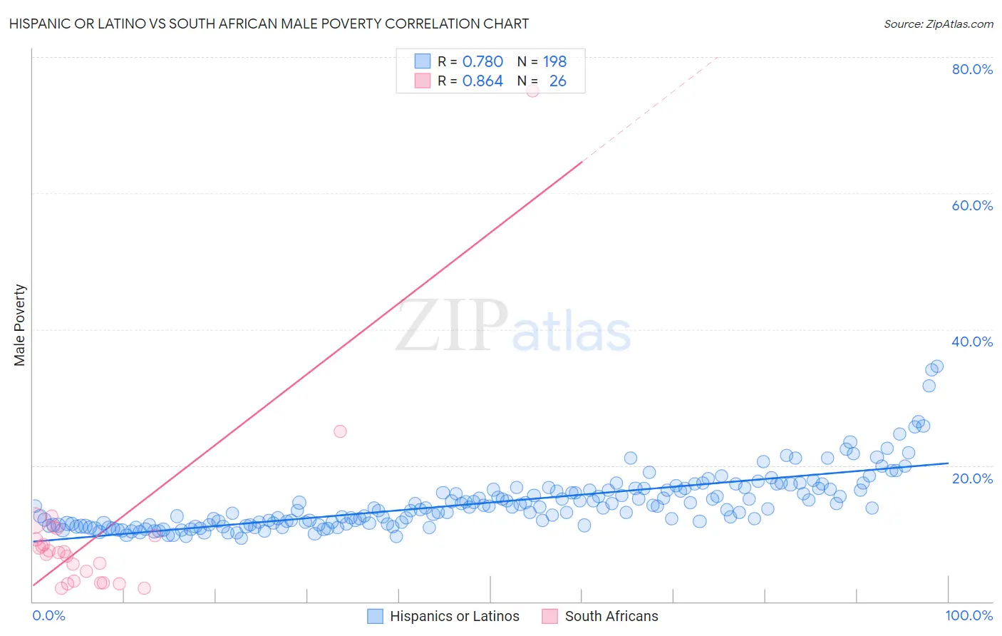 Hispanic or Latino vs South African Male Poverty