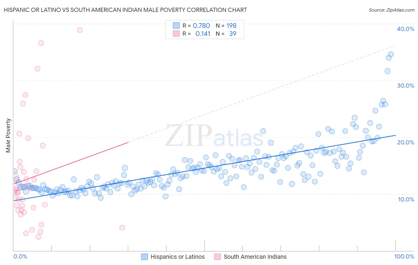 Hispanic or Latino vs South American Indian Male Poverty