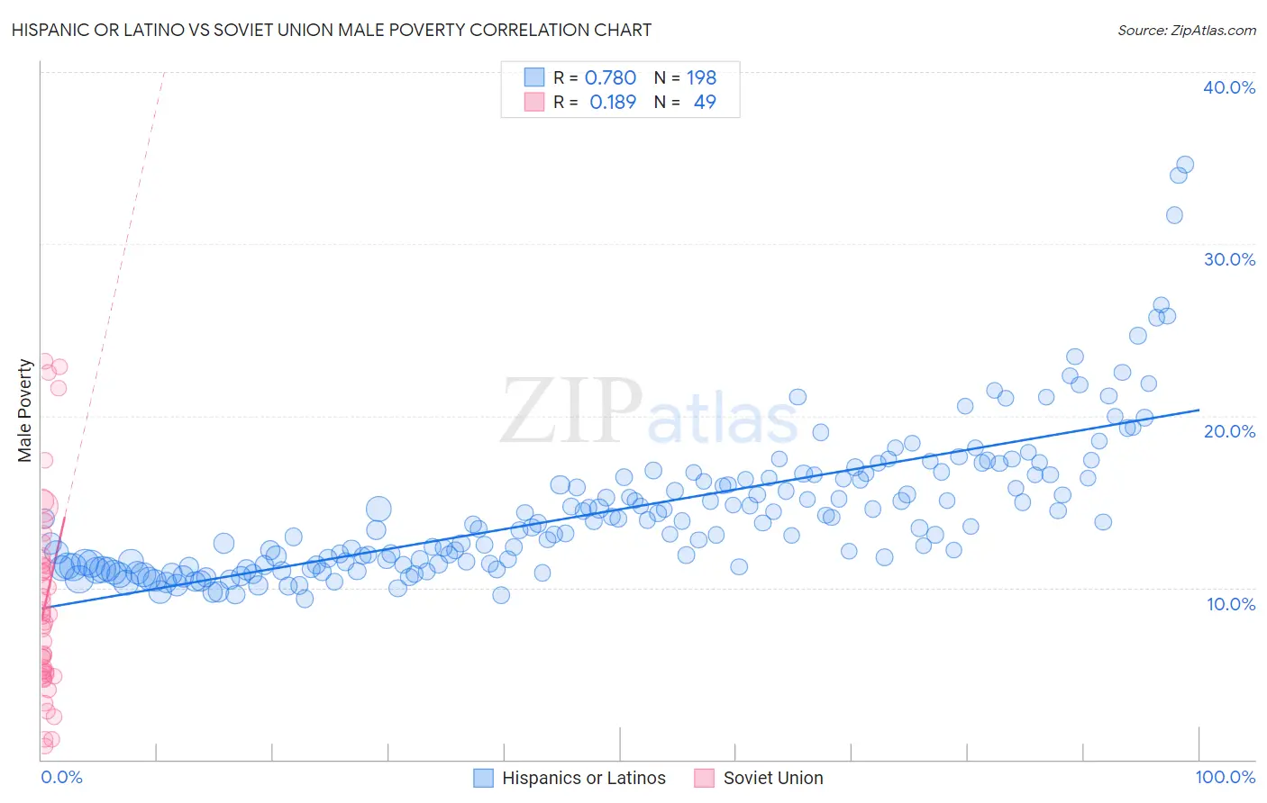 Hispanic or Latino vs Soviet Union Male Poverty