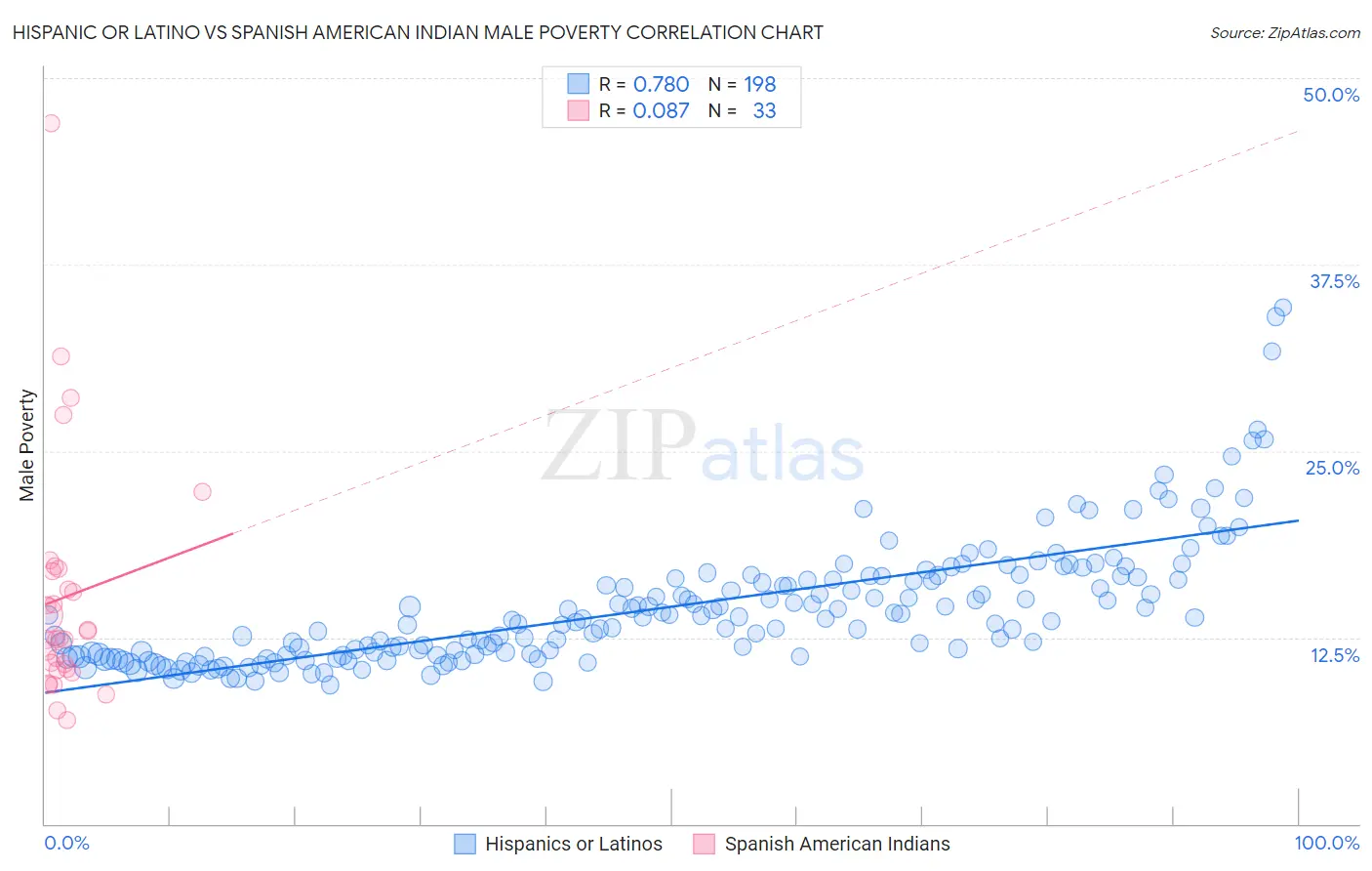 Hispanic or Latino vs Spanish American Indian Male Poverty