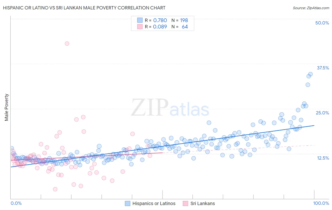 Hispanic or Latino vs Sri Lankan Male Poverty