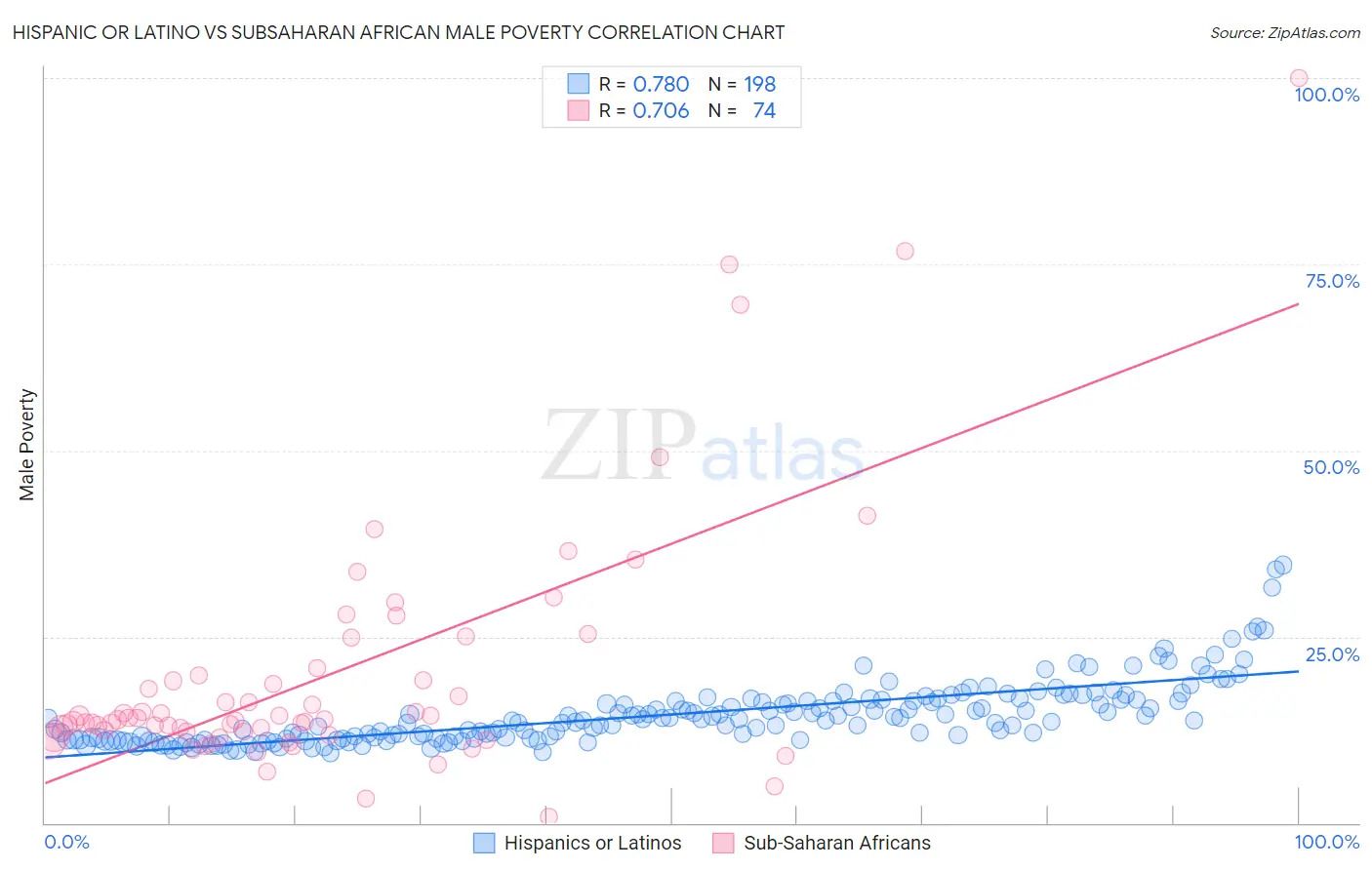 Hispanic or Latino vs Subsaharan African Male Poverty