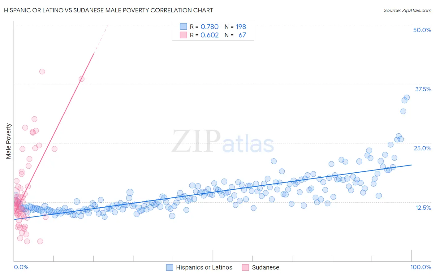 Hispanic or Latino vs Sudanese Male Poverty