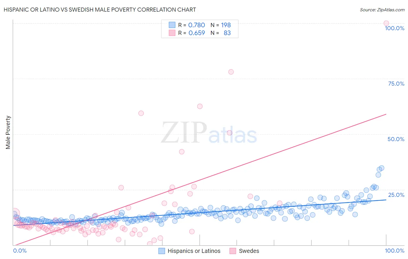 Hispanic or Latino vs Swedish Male Poverty