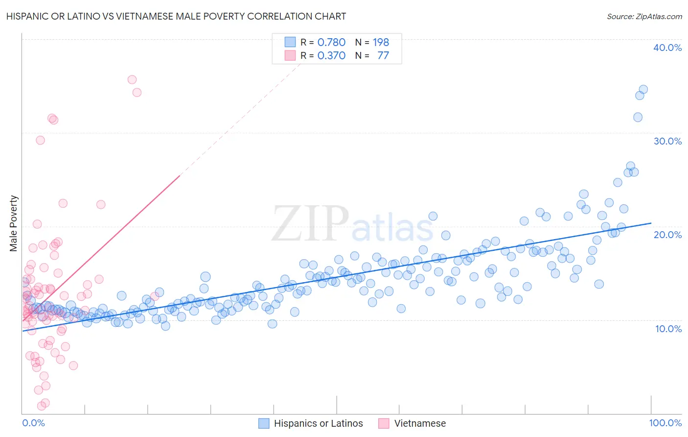 Hispanic or Latino vs Vietnamese Male Poverty
