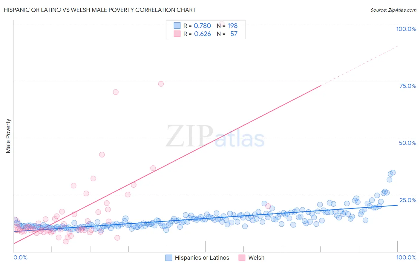 Hispanic or Latino vs Welsh Male Poverty