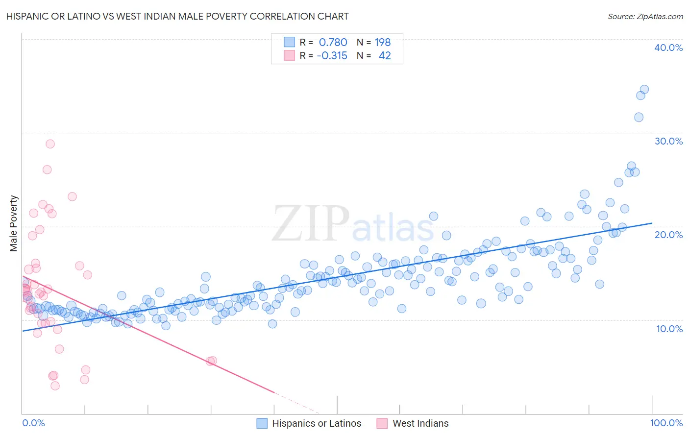 Hispanic or Latino vs West Indian Male Poverty