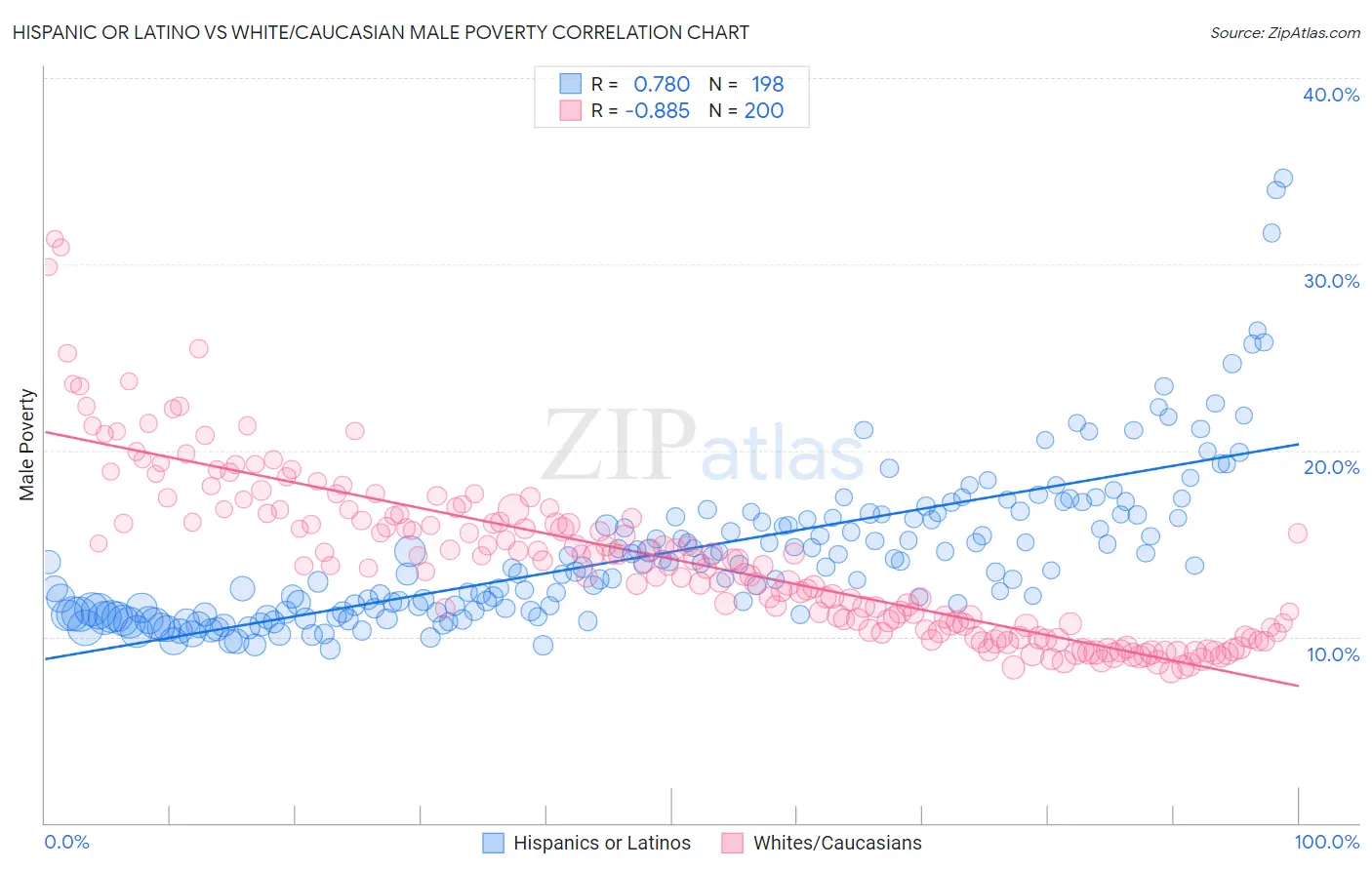 Hispanic or Latino vs White/Caucasian Male Poverty