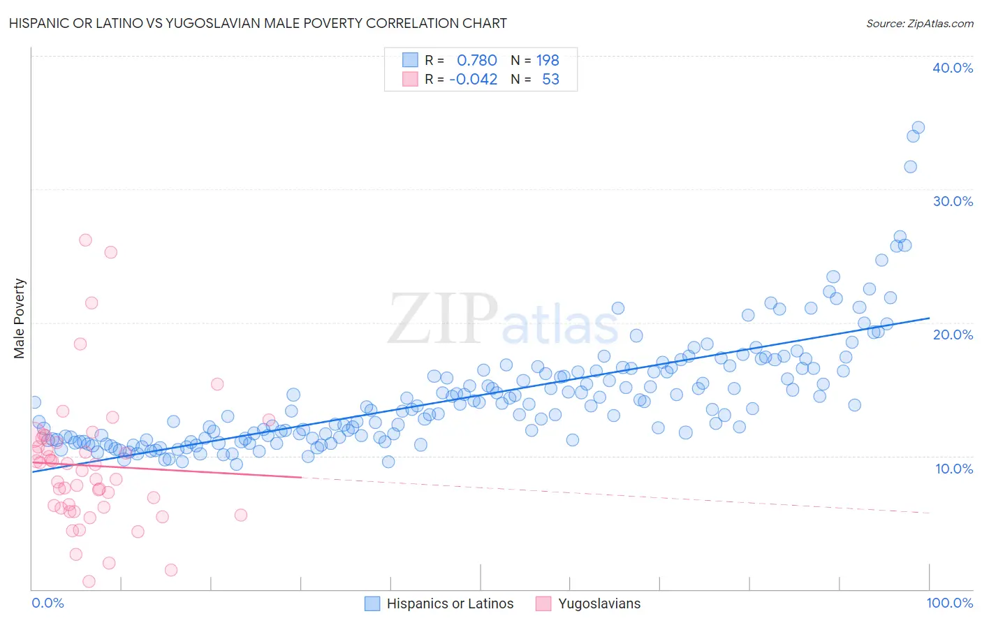 Hispanic or Latino vs Yugoslavian Male Poverty