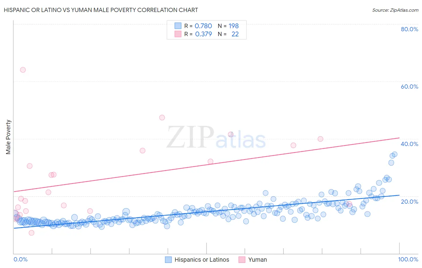 Hispanic or Latino vs Yuman Male Poverty