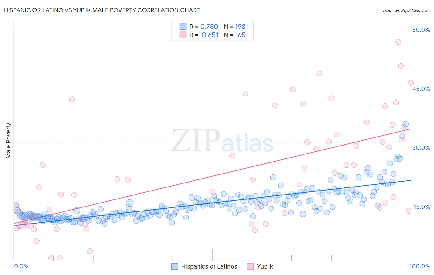 Hispanic or Latino vs Yup'ik Male Poverty
