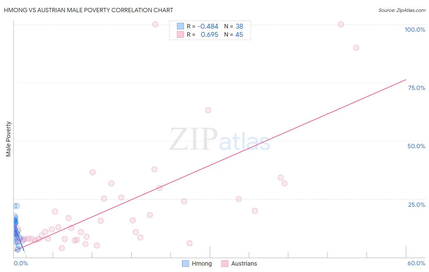 Hmong vs Austrian Male Poverty